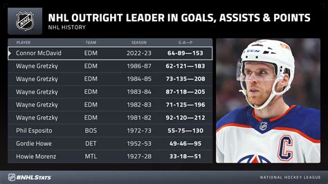 NHL Player Stat Leaders, 2023.